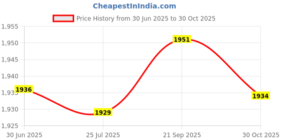 amazon.in LOOM TREE 2pcs Blank Rug Hooking Mesh Canvas for Rug Carpet Latch Hook Crafts Making | Latch Hooking Kits Price History Graph from 30 Jun 2025 to 30 Oct 2025