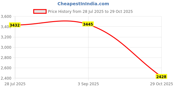 amazon.in LOOM TREE 2pcs Elastic Edged Waterproof Backed Fitted Table Cover Tableclothes 1.5m_E | Furniture Parts & Accessories Price History Graph from 28 Jul 2025 to 29 Oct 2025