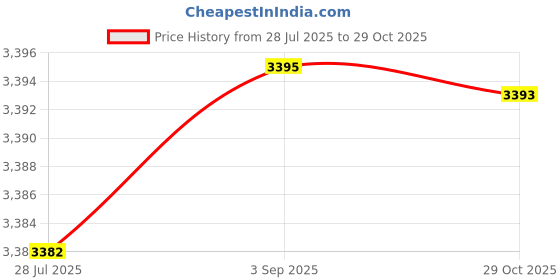 amazon.in LOOM TREE 2pcs Elastic Edged Waterproof Backed Fitted Table Cover Tableclothes 1.5m_F | Furniture Parts & Accessories Price History Graph from 28 Jul 2025 to 29 Oct 2025