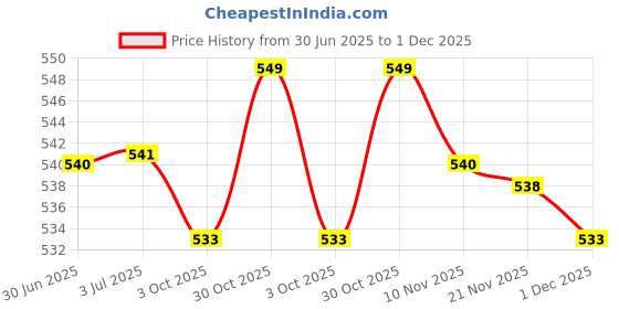 amazon.in LOOM TREE 2Pcs Face Wash Hand Wrist Strap Comfortable Face Wash Wristbands white toast Price History Graph from 30 Jun 2025 to 1 Dec 2025