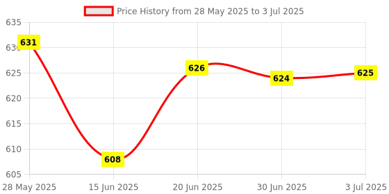 amazon.in LOOM TREE 2Pcs GPU 180 Degree Angle Power Adapter Set for Desktops Graphics Card 8PIN Computer Cables & Connectors | Power Cables & Connectors Price History Graph from 28 May 2025 to 3 Jul 2025