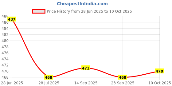 amazon.in LOOM TREE 2pcs Handmade Wool Top Fibre Roving for Needle Felting Materials | Roving Wool & Fibers Price History Graph from 28 Jun 2025 to 10 Oct 2025