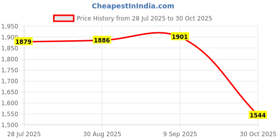 amazon.in LOOM TREE 2pcs Iron Plant Hanger Hook Bracket Home Garden Flower Pot Bracket Black | Plant Hooks & Hangers Price History Graph from 28 Jul 2025 to 30 Oct 2025