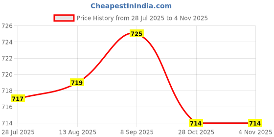 amazon.in LOOM TREE 2Pcs Mini Soccer Shin Guards Gear Shin Pads Games Kids Adults Leg Protection Black S 10cmx6cm | Team Sports | Soccer | Clothing, Shoes & Accessories Price History Graph from 28 Jul 2025 to 2 Nov 2025