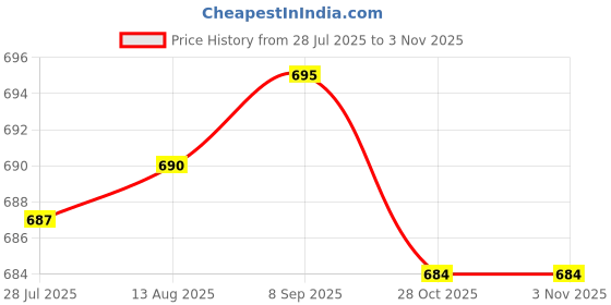 amazon.in LOOM TREE 2Pcs Mini Soccer Shin Guards Gear Shin Pads Games Kids Adults Leg Protection Black XS 8cmx5cm | Team Sports | Soccer | Clothing, Shoes & Accessories Price History Graph from 28 Jul 2025 to 2 Nov 2025