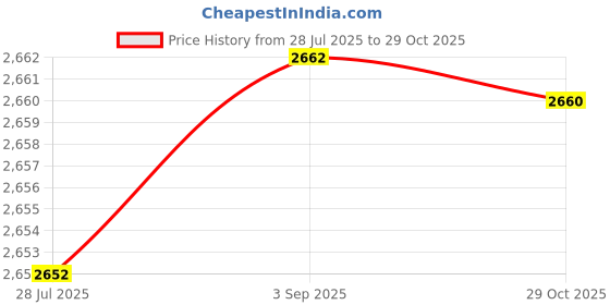 amazon.in LOOM TREE 2pcs Polyester Table Cover Cloth Kitchen Tablecloth 47" Round Marble Pattern | Furniture Parts & Accessories Price History Graph from 28 Jul 2025 to 29 Oct 2025