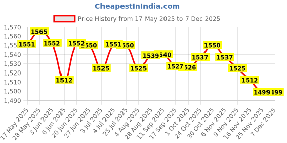 amazon.in LOOM TREE 2Pcs Stair Stepper Pedal Under Desk Elliptical Seated Elliptical Nonslip Pad| Fitness Running & Yoga | Cardio Equipment | Stair Machines & Steppers loom tree Price History Graph from 17 May 2025 to 5 Dec 2025