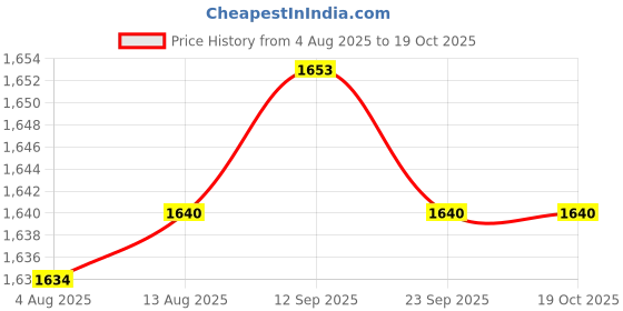 amazon.in LOOM TREE 2Pcs Swimming Pool Leaf Skimmer Rake Net Tub Cleaning Leaves Mesh Net Tool | Handheld Pool Brushes & Nets Price History Graph from 4 Aug 2025 to 17 Oct 2025