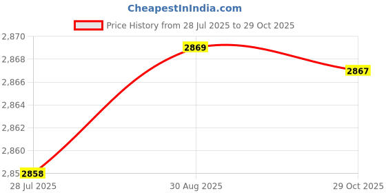 amazon.in LOOM TREE 2pcs Waterproof Table Cover Kitchen Elastic Edged Tablecloth Marble Grain | Furniture Parts & Accessories Price History Graph from 28 Jul 2025 to 29 Oct 2025