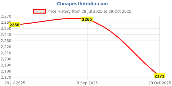 amazon.in LOOM TREE 2pcs Xmas Theme Waterproof Tablecloth for Round Table 1.2m Dia Santa/Snowman | Slipcovers Price History Graph from 28 Jul 2025 to 29 Oct 2025