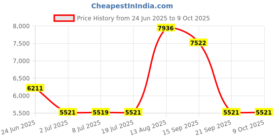 amazon.in LOOM TREE 2T Blue External Hard Drive Disk Storage Devices 2.5'' USB3.0 SATA Price History Graph from 24 Jun 2025 to 9 Oct 2025