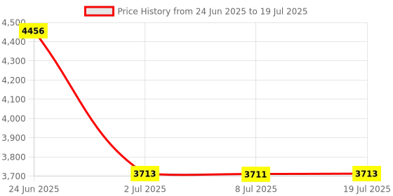 amazon.in LOOM TREE 2T External Storage Mobile Hard Disk Drive 2.5" USB 3.0 HDD for Computer Price History Graph from 24 Jun 2025 to 8 Jul 2025