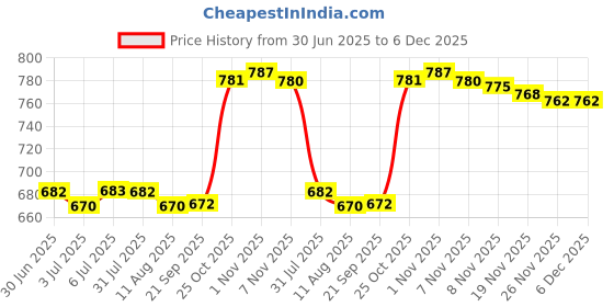 amazon.in LOOM TREE 2x 3 Grids Empty Eyeshadow Box Cosmetics Storage Box DIY Women Girls | Makeup Bags & Cases Price History Graph from 30 Jun 2025 to 6 Dec 2025
