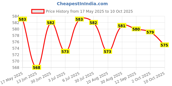 amazon.in Loom Tree 2X Bicycle Crank Cover Screw Fixing Chainwheel Crankset Bolt M18_Black Price History Graph from 17 May 2025 to 10 Oct 2025