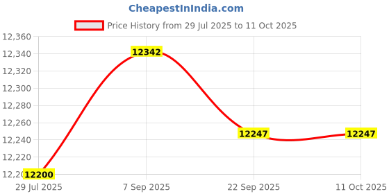 amazon.in LOOM TREE 2X Digital Chicken Bird 9-Egg Hatcher Temperature Control US Plug | s | Bird Supplies Price History Graph from 29 Jul 2025 to 11 Oct 2025
