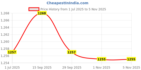 amazon.in LOOM TREE 2X EVA PU Bike Handlebar Tape Bar Tapes Handle Wraps Anti Slip Wrap Blue | Handlebar Grips Tape & Pads | Bicycle Components & Parts | Cycling loom tree Price History Graph from 1 Jul 2025 to 3 Nov 2025