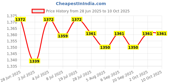 amazon.in LOOM TREE 2X Exercise Bike Pedal Straps Fix Bands for Dynamic Bicycle Stationary Cycle Style B | Fitness Running & Yoga | Cardio Equipment | Exercise Bikes Price History Graph from 28 Jun 2025 to 10 Oct 2025