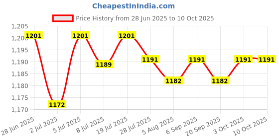 amazon.in LOOM TREE 2X Exercise Bike Pedal Straps Fix Bands for Dynamic Bicycle Stationary Cycle Style C | Fitness Running & Yoga | Cardio Equipment | Exercise Bikes Price History Graph from 28 Jun 2025 to 10 Oct 2025