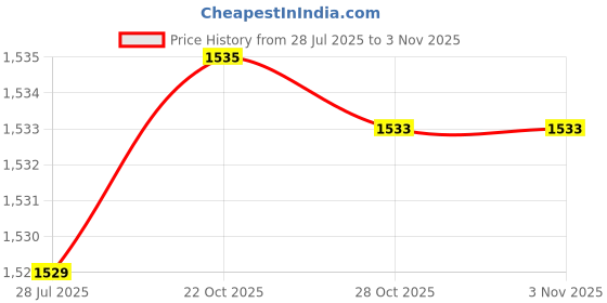 amazon.in LOOM TREE 2X Nylon Bristle Corner Cleaning Brush Head Above Swimming Pool Spa Hot Tub | Pool Cleaners & Vacuums Price History Graph from 28 Jul 2025 to 28 Oct 2025