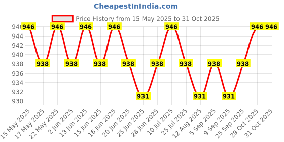 amazon.in loom tree 2x Wedding Garter Set Costume Bridal Garters for Parties Bridesmaid Weddings blue loom tree Price History Graph from 15 May 2025 to 31 Oct 2025