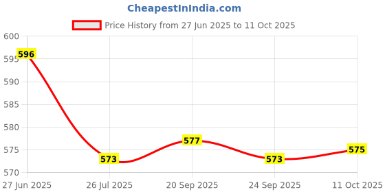 amazon.in LOOM TREE 2x1 Piece 82x55cm Wet Felting Net Felt Netting Wool Felt Needle Felting Tools | Roving Wool & Fibers Price History Graph from 27 Jun 2025 to 11 Oct 2025