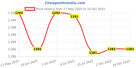 amazon.in loom tree 2X100Pcs Eyeglasses Chain Rope Holder Strap Retainer End Loop Connector Clear | Fashion Jewelry | Eyeglass Chains & Holders loom tree Price History Graph from 17 May 2025 to 9 Oct 2025