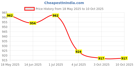 amazon.in loom tree 2X100Pcs Eyeglasses Chain Rope Holder Strap Retainer End Loop Connector Red | Fashion Jewelry | Eyeglass Chains & Holders loom tree Price History Graph from 18 May 2025 to 9 Oct 2025