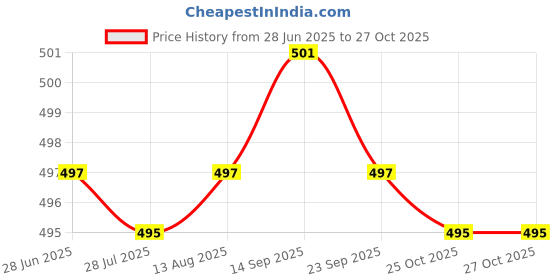 amazon.in LOOM TREE 2x10g Wool Roving Fiber Hand Crafts for Doll Handmade Black | Roving Wool & Fibers Price History Graph from 28 Jun 2025 to 26 Oct 2025