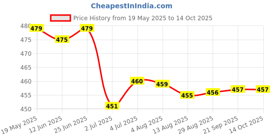 amazon.in LOOM TREE 2x10g Wool Roving Fiber Hand Spinning Crafts for Doll Handmade White | Needlecrafts & Yarn | Spinning & Felting | Roving Wool & Fibers Price History Graph from 19 May 2025 to 14 Oct 2025