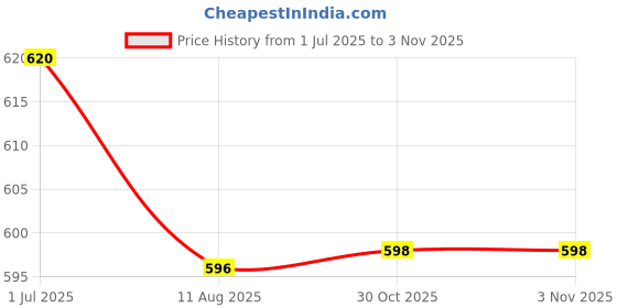 amazon.in LOOM TREE 2x10x Airbrush Bottles Caps Pour Covers Siphon Adapter Liquor Spout Covers | Systems & Sets Price History Graph from 1 Jul 2025 to 30 Oct 2025