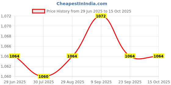 amazon.in LOOM TREE 2x10x Shrapnel Purse Making Supplies Metal Frame Kiss Clasp 10x1.4 cm Bronze | Purse Handles, Frames & Feet Price History Graph from 29 Jun 2025 to 14 Oct 2025