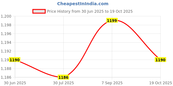 amazon.in LOOM TREE 2x10x Shrapnel Purse Making Supplies Metal Frame Kiss Clasp 12x1.4 cm Silver | Purse Handles, Frames & Feet Price History Graph from 30 Jun 2025 to 19 Oct 2025