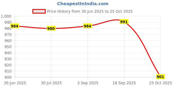 amazon.in LOOM TREE 2x10x Shrapnel Purse Making Supplies Metal Frame Kiss Clasp 9x1.4 cm Silver | Purse Handles, Frames & Feet Price History Graph from 30 Jun 2025 to 25 Oct 2025