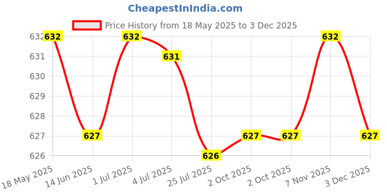 amazon.in loom tree 2X20Pcs Eyeglass Spectacle Chain Strap Holder Loop Ends Clear Rubber Silver | Fashion Jewelry | Eyeglass Chains & Holders loom tree Price History Graph from 18 May 2025 to 3 Dec 2025