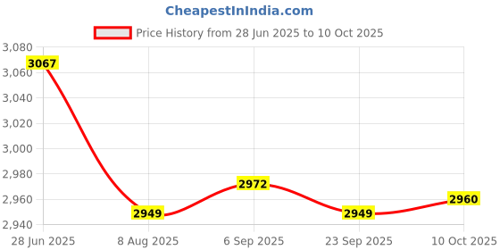 amazon.in Loom tree 2x4 Pieces Car Iridium Power Spark Plug IK16 Fits for Honda | Spark Plugs & Glow Plugs | Ignition Systems | Car & Truck Parts | Parts & Accessories Price History Graph from 28 Jun 2025 to 10 Oct 2025