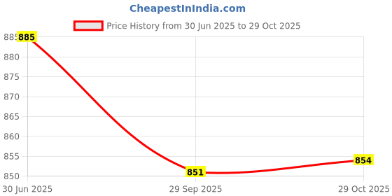 amazon.in LOOM TREE 2x50Pcs Ends Eyeglass Glasses Holder Repair Chain Cord Loop Ends White Silver | Jewelry Connectors & Bails loom tree Price History Graph from 30 Jun 2025 to 29 Oct 2025