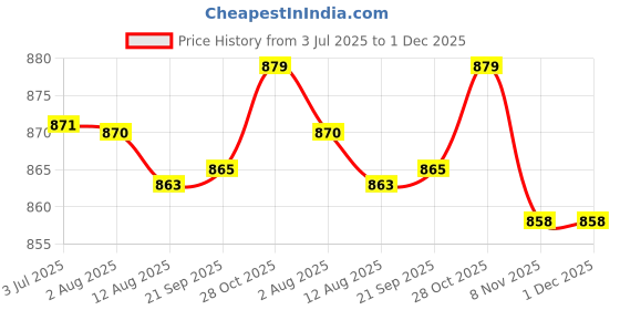 amazon.in loom tree 2X5Pack Womens Bra Extender 4 Hook 3 Rows Bra Extension Underwear Straps | Womens Clothing | Intimates & Sleep | Bras & Bra Sets loom tree Price History Graph from 3 Jul 2025 to 1 Dec 2025
