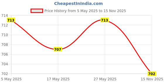 amazon.in LOOM TREE 2x5PCS Trimmer AutoCut C 25-2 Head Auto Cut C25-2 Bump Spring | Yard, Garden & Outdoor Living | Outdoor Power Equipment | String Trimmer Parts & Accs Price History Graph from 5 May 2025 to 15 Nov 2025