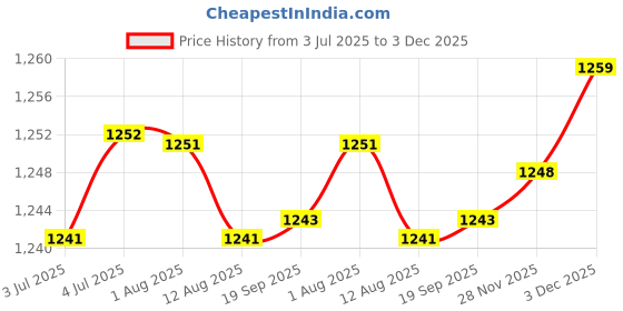 amazon.in loom tree 2Xalloy Belt Buckle For Leather Strap Classic Belt Accessories Pin Belt Buckle | Mens Accessories | Belt Buckles loom tree Price History Graph from 3 Jul 2025 to 3 Dec 2025