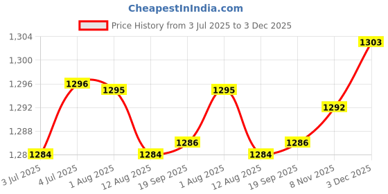 amazon.in loom tree 2Xalloy Belt Buckle Single Prong Belt Accessories Pin Belt Buckle Silver | Mens Accessories | Belt Buckles loom tree Price History Graph from 3 Jul 2025 to 3 Dec 2025