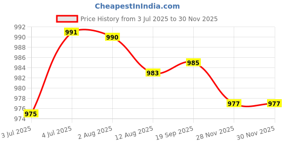 amazon.in loom tree 2Xbelt Buckle Square Replacement Buckle For Belt Accessories Leather Strap Men Matte | Mens Accessories | Belt Buckles loom tree Price History Graph from 3 Jul 2025 to 28 Nov 2025