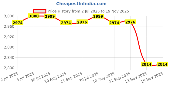 amazon.in loom tree 2Xcute Plush Animal Cat Backpack Fashion Schoolbag For Adults Teens College loom tree Price History Graph from 2 Jul 2025 to 18 Nov 2025