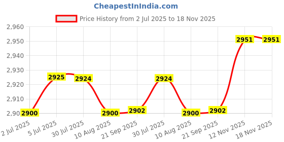 amazon.in loom tree 2Xcute Seal Shaped Backpack Plush Animal Bag Female Outdoor Adjustable Soft | Womens Handbags & Bags loom tree Price History Graph from 2 Jul 2025 to 18 Nov 2025