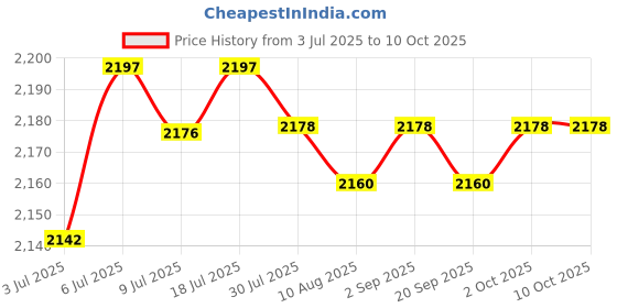 amazon.in LOOM TREE 2Xegg Cooker Multifunctional Convenient Egg Steamer for Cooking Vegetables Office Price History Graph from 3 Jul 2025 to 9 Oct 2025
