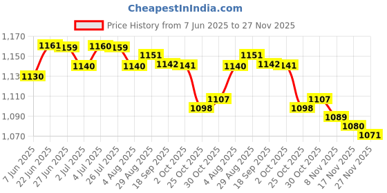 amazon.in loom tree 2Xhairdresser Apron Accessories With Multi Pockets Barber Haircut Styling Apron | Salon & Spa Equipment | Styling Capes & Gowns loom tree Price History Graph from 7 Jun 2025 to 27 Nov 2025
