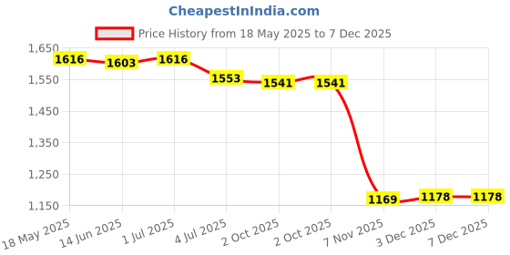 amazon.in loom tree 2Xlovely Eyeglass Eyewear Rack Display Stand Organizer Centerpiece Tiger | Fashion Jewelry | Eyeglass Chains & Holders loom tree Price History Graph from 18 May 2025 to 7 Dec 2025