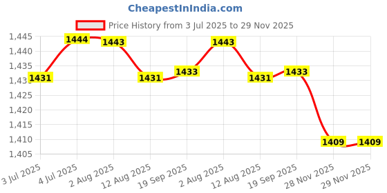 amazon.in loom tree 2Xmens Belt Buckle Premium Heavy Duty Alloy Leather Craft Single Buckle Chrome | Mens Accessories | Belt Buckles loom tree Price History Graph from 3 Jul 2025 to 28 Nov 2025