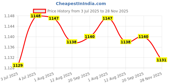 amazon.in loom tree 2Xmens Ratchet Belt Buckle, Automatic Slide Buckle For Belt Strap 35Mm 6 | Mens Accessories | Belt Buckles loom tree Price History Graph from 3 Jul 2025 to 28 Nov 2025