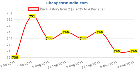 amazon.in loom tree 2Xportable Passport Cover Simple Men Women Protective Leather Wallet Black | Mens Accessories | ID & Document Holders loom tree Price History Graph from 2 Jul 2025 to 4 Dec 2025
