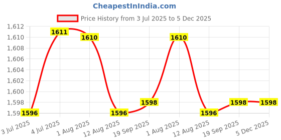 amazon.in loom tree 2Xrectangle Automatic Buckle For 30-31Mm Belt Men Pants Belt Buckles Belt Head Black | Mens Accessories | Belt Buckles loom tree Price History Graph from 3 Jul 2025 to 4 Dec 2025